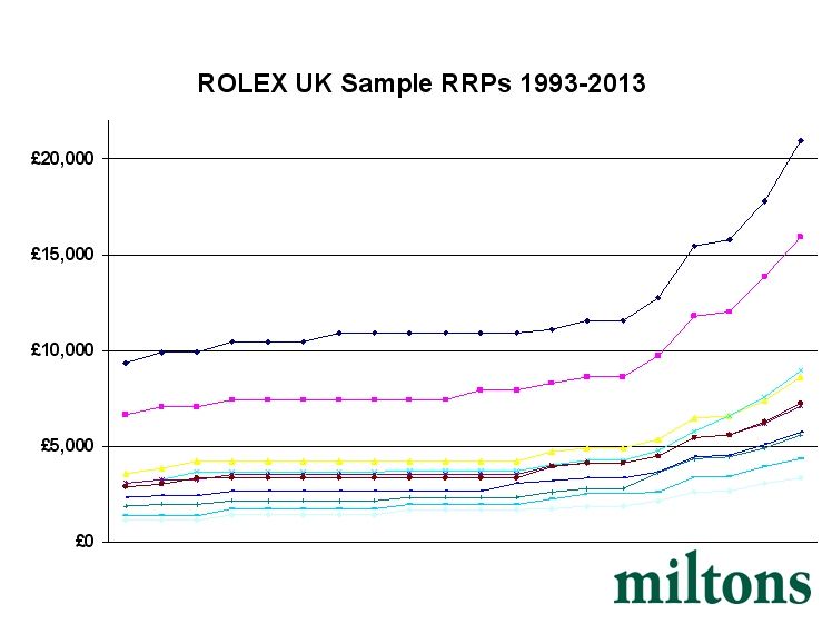 Rolex_UK_RRPs_1993_2013_zps572f3688.jpg