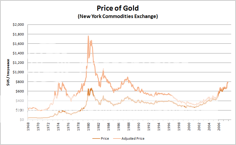 Historical_price_of_gold_zps8294e488.png