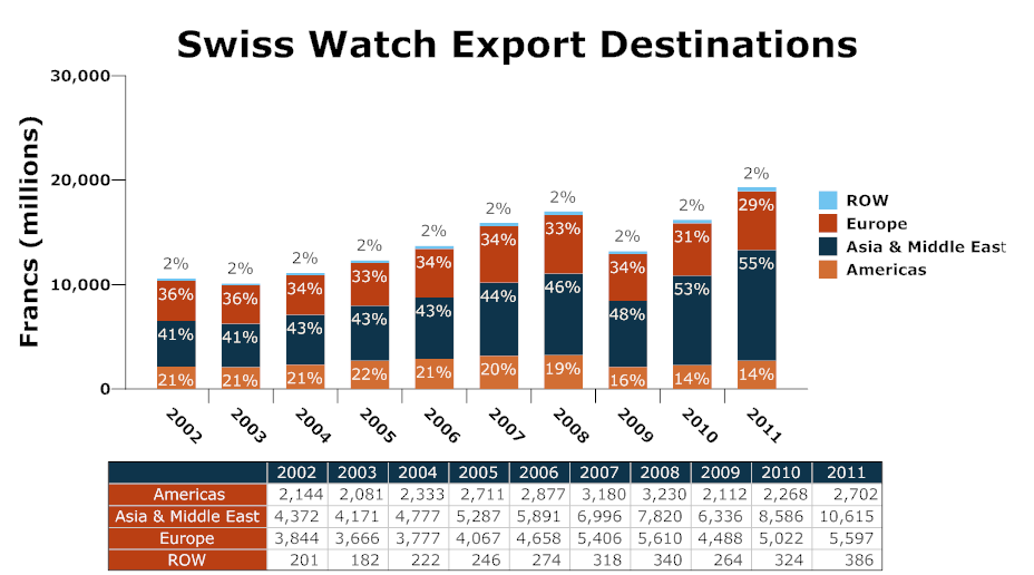 Evolution_of_Swiss_Watch_Exports_by_Region.png