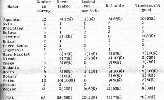 BSAC_Equipment_Test_1968_Results_1_Watchtime_560.jpg